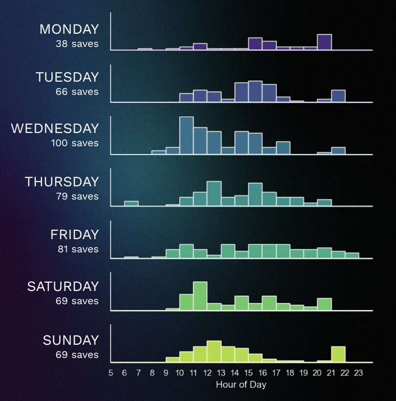 Spotify Data Analysis
